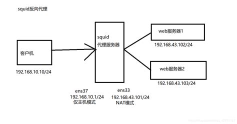 代理服务器架构
