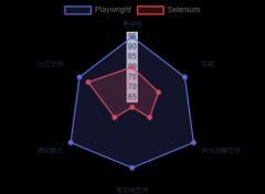 Playwright自动化工具,Playwright 网页抓取技术指南