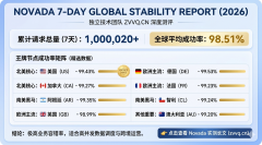 Novada实测：2026年3月顶级轮换住宅与静态ISP代理深度评测